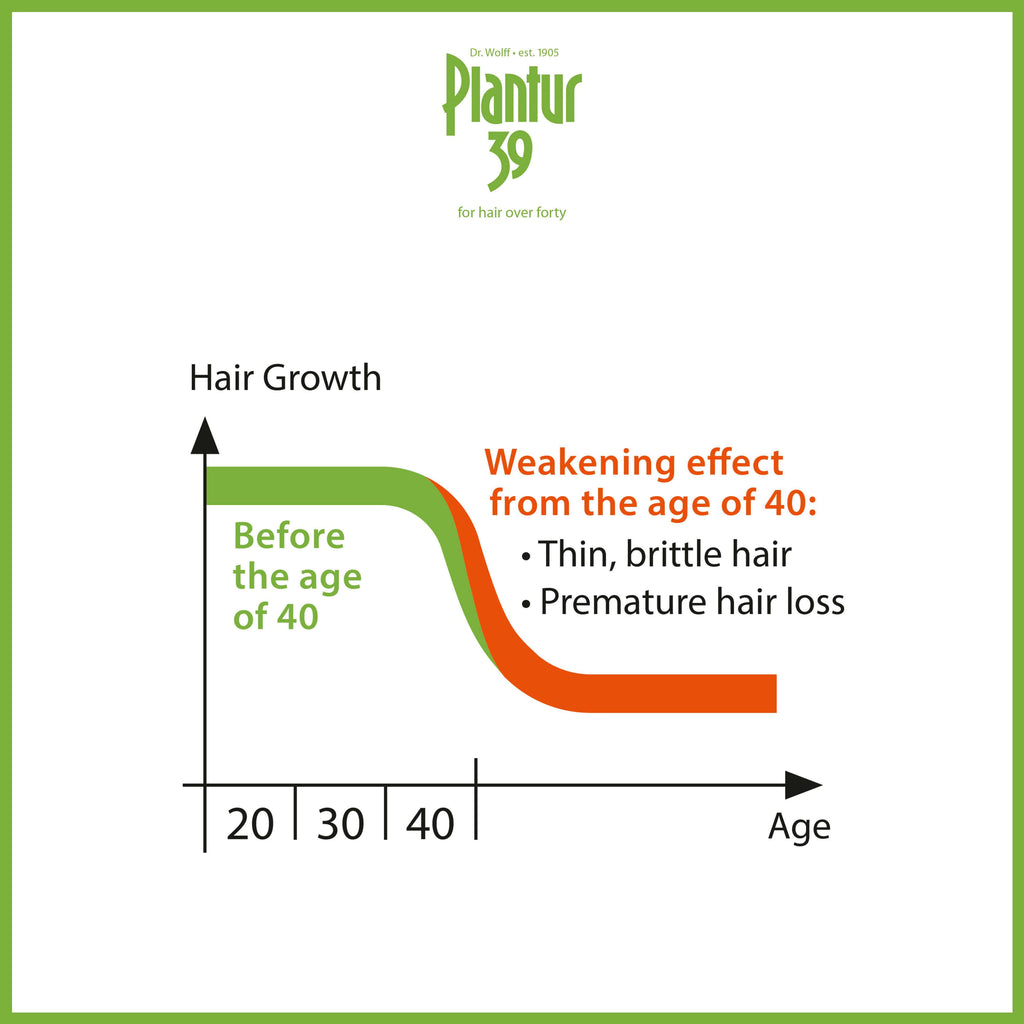 Plantur 39 Hairfall Complete Set: Fine Hair - Dr.Wolff SEA